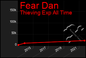 Total Graph of Fear Dan