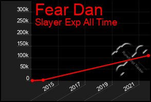 Total Graph of Fear Dan