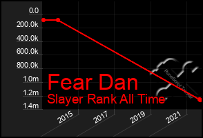 Total Graph of Fear Dan