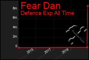 Total Graph of Fear Dan