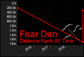 Total Graph of Fear Dan