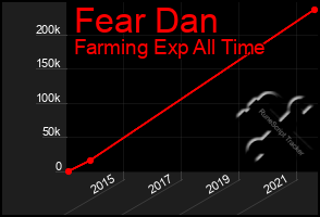 Total Graph of Fear Dan