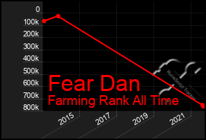 Total Graph of Fear Dan