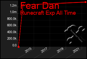 Total Graph of Fear Dan