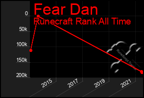 Total Graph of Fear Dan