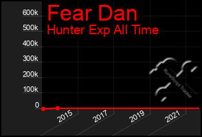 Total Graph of Fear Dan