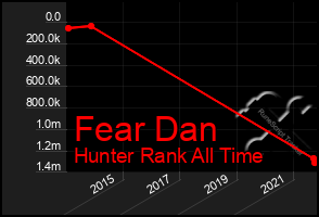 Total Graph of Fear Dan