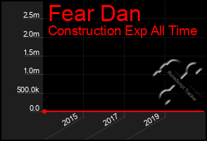 Total Graph of Fear Dan