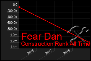 Total Graph of Fear Dan