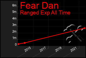 Total Graph of Fear Dan