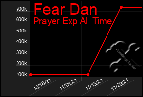 Total Graph of Fear Dan