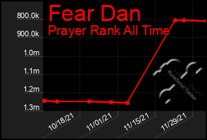 Total Graph of Fear Dan