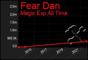 Total Graph of Fear Dan