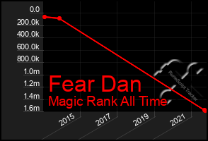 Total Graph of Fear Dan