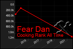 Total Graph of Fear Dan