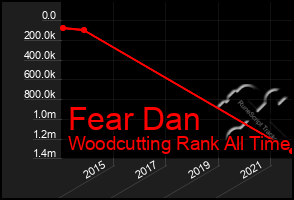 Total Graph of Fear Dan