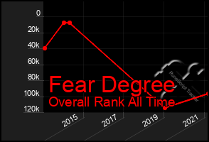 Total Graph of Fear Degree