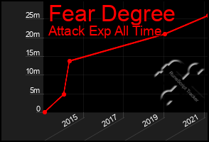 Total Graph of Fear Degree