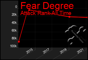 Total Graph of Fear Degree