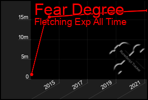 Total Graph of Fear Degree