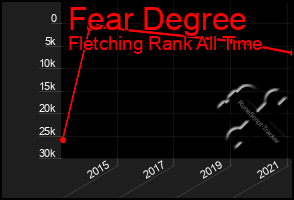 Total Graph of Fear Degree