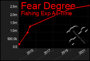 Total Graph of Fear Degree