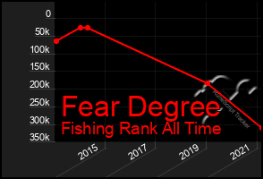 Total Graph of Fear Degree