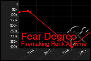 Total Graph of Fear Degree