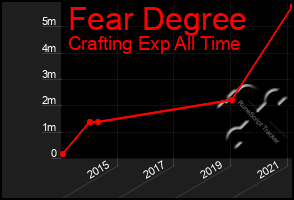 Total Graph of Fear Degree