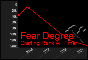 Total Graph of Fear Degree