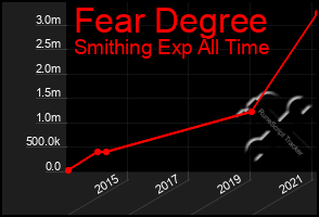 Total Graph of Fear Degree