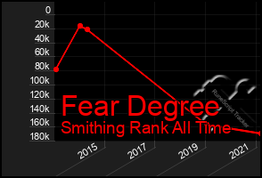 Total Graph of Fear Degree