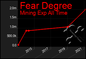 Total Graph of Fear Degree