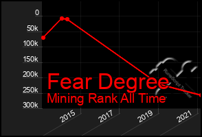 Total Graph of Fear Degree