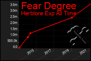 Total Graph of Fear Degree