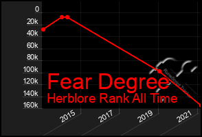 Total Graph of Fear Degree