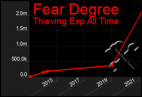 Total Graph of Fear Degree