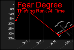 Total Graph of Fear Degree