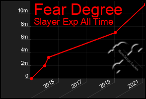 Total Graph of Fear Degree