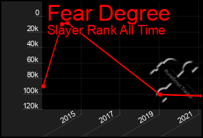 Total Graph of Fear Degree