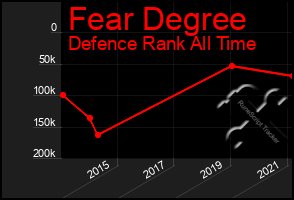 Total Graph of Fear Degree