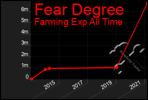 Total Graph of Fear Degree