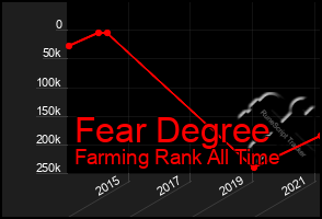 Total Graph of Fear Degree