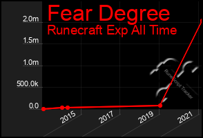 Total Graph of Fear Degree