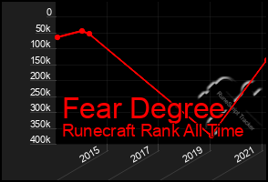 Total Graph of Fear Degree