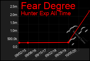 Total Graph of Fear Degree