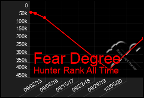 Total Graph of Fear Degree