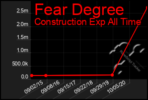 Total Graph of Fear Degree