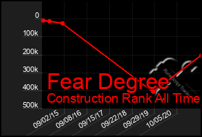 Total Graph of Fear Degree