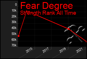 Total Graph of Fear Degree